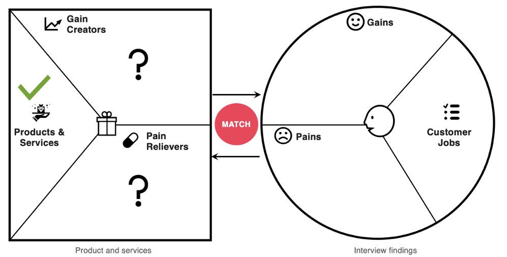 Graphical overview of value-proposition matching